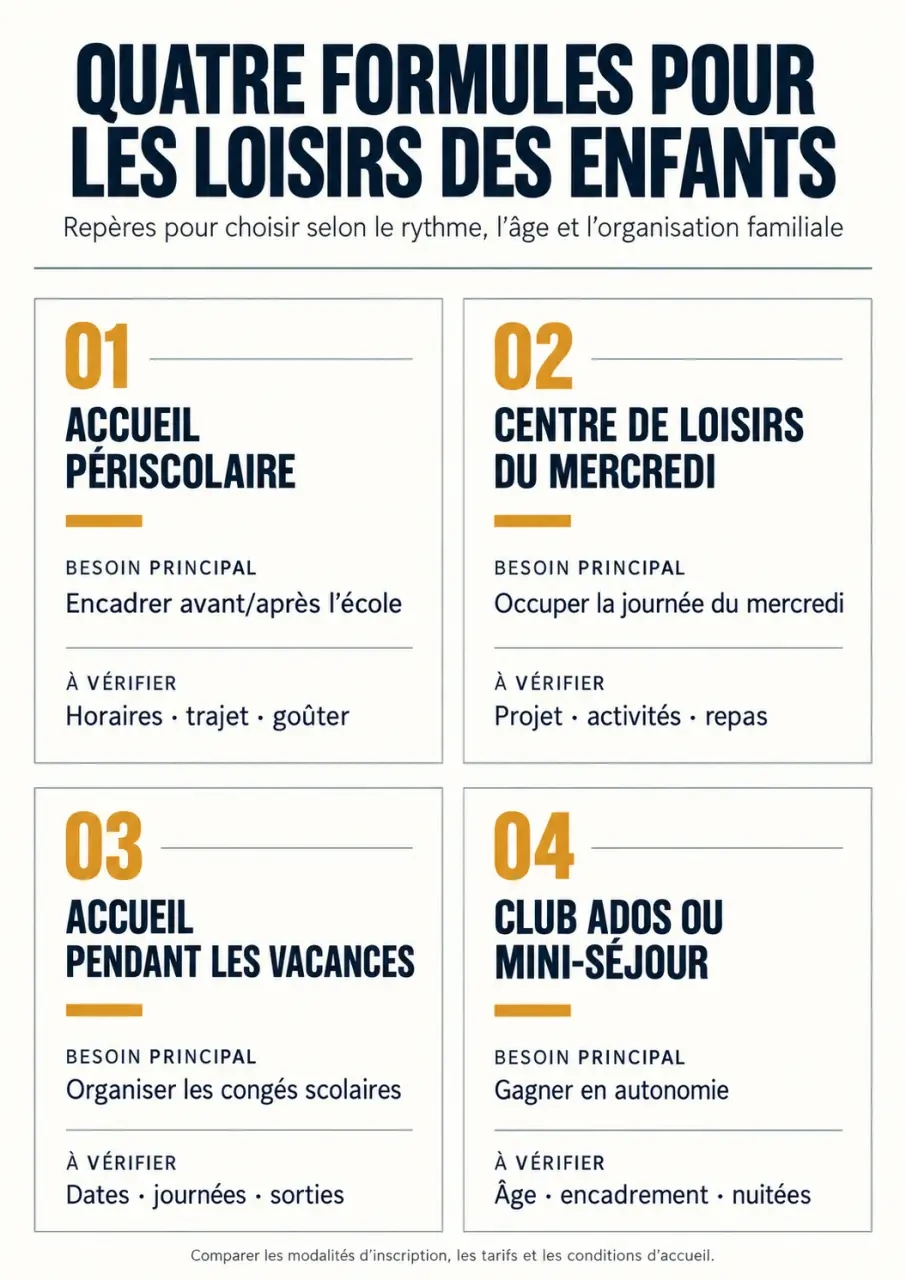 Infographie des principales formules d’enfance loisirs et des points à vérifier