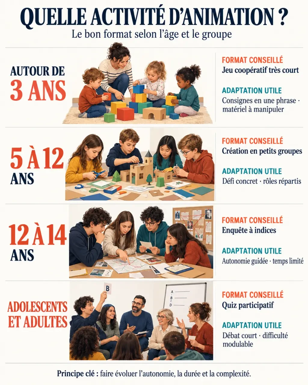 Infographie sur les activités d’animation selon l’âge, le format et les adaptations utiles